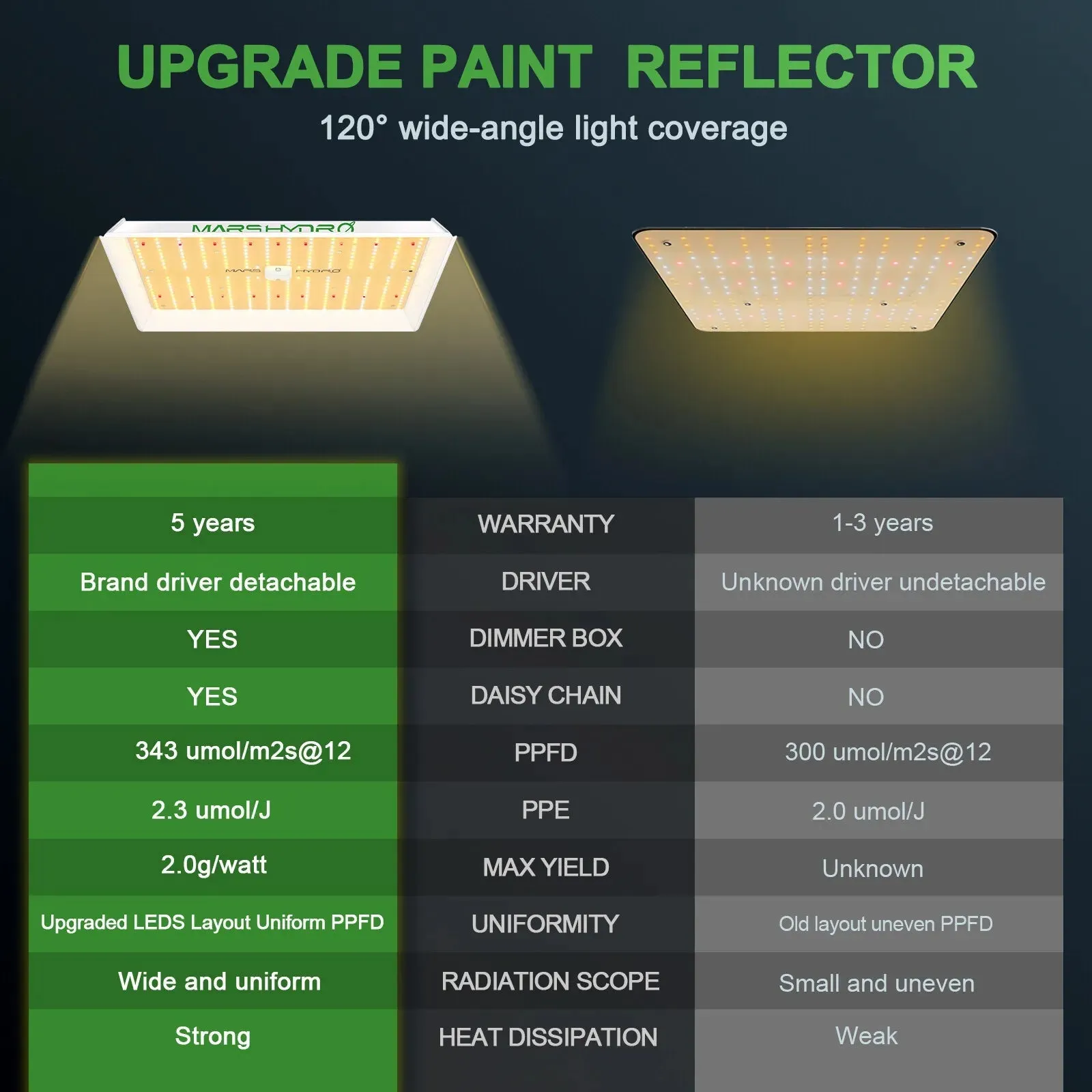 Full Spectrum LED Grow Lights for Indoor Plants, Energy Efficient
